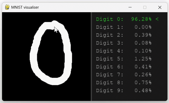 MNIST visualiser showing a hand-drawn digits being correctly classified in real time as it's drawn